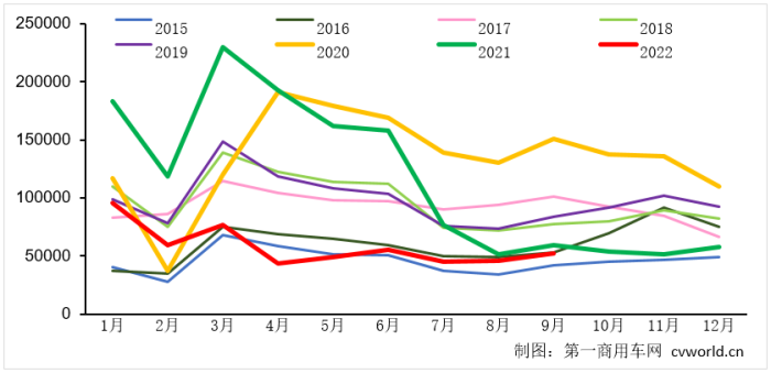 【第一商用车网 原创】今年9月份，我国重卡市场约销售5.2万辆左右，环比上涨13%，同比下降12%，净减少约7200辆。5.2万辆是自2016年以来9月份销量的最低点，比2016年9月销量（5.29万辆）还要略低。今年9月份也是重卡市场自去年5月份以来的连续第十七个月下降。