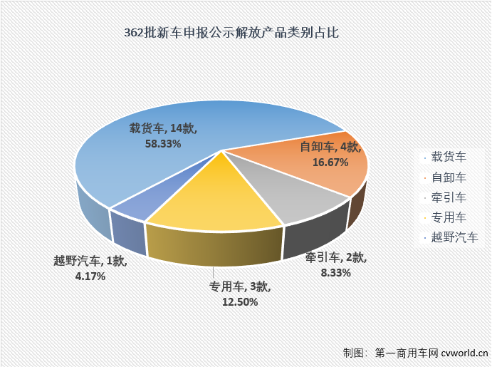 【第一商用车网 原创】一汽解放362批新车申报不乏看点和亮点，且一定是卡友们感兴趣的。