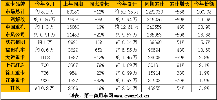 【第一商用车网 原创】9月份，重卡市场继续在低迷中等待“曙光”。