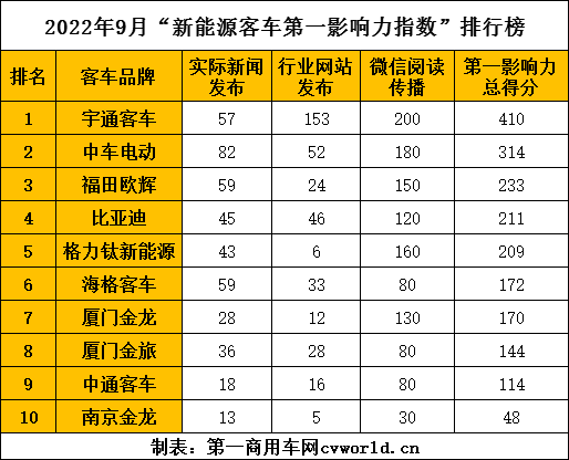 【第一商用车网 原创】9月份，新能源客车领域有哪些更具亮点的事件发生？各新能源客车品牌都围绕着哪些热点话题和发展方向展开传播呢？