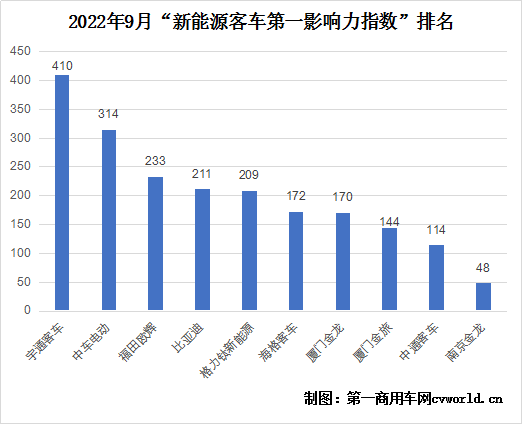 【第一商用车网 原创】9月份，新能源客车领域有哪些更具亮点的事件发生？各新能源客车品牌都围绕着哪些热点话题和发展方向展开传播呢？