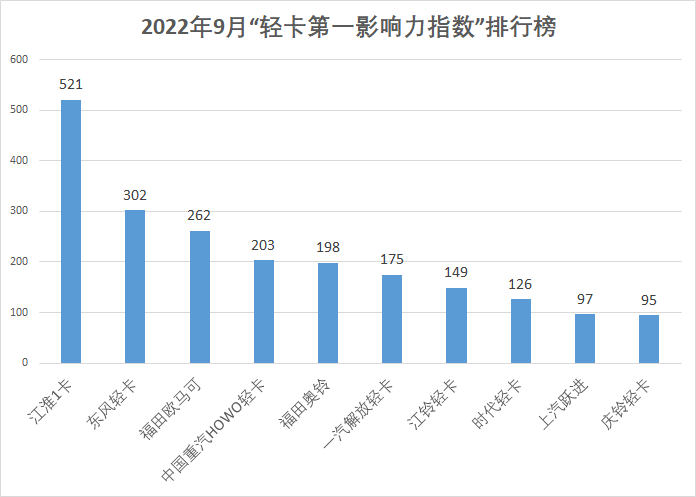 【第一商用车网 原创】受8月轻卡市场销量实现正增长的影响，9月轻卡品牌传播活跃度有所提升，相信会在一定程度上促进9月轻卡市场销量。