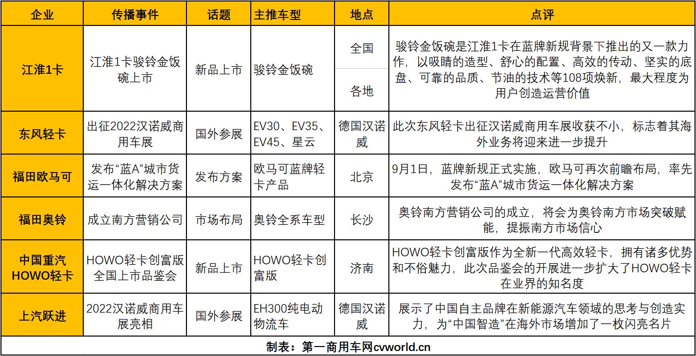 【第一商用车网 原创】受8月轻卡市场销量实现正增长的影响，9月轻卡品牌传播活跃度有所提升，相信会在一定程度上促进9月轻卡市场销量。