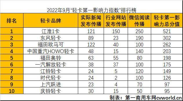 【第一商用车网 原创】受8月轻卡市场销量实现正增长的影响，9月轻卡品牌传播活跃度有所提升，相信会在一定程度上促进9月轻卡市场销量。