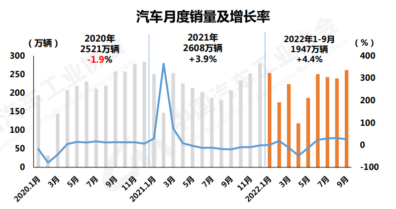 【第一商用车网 原创】10月11日，中国汽车工业协会发布了2022年9月汽车产销数据。9月，汽车产销继续保持快速增长，彰显传统销售旺季本色。商用车方面，9月的产销量实现了环比增长，但是同比又回到下滑态势。