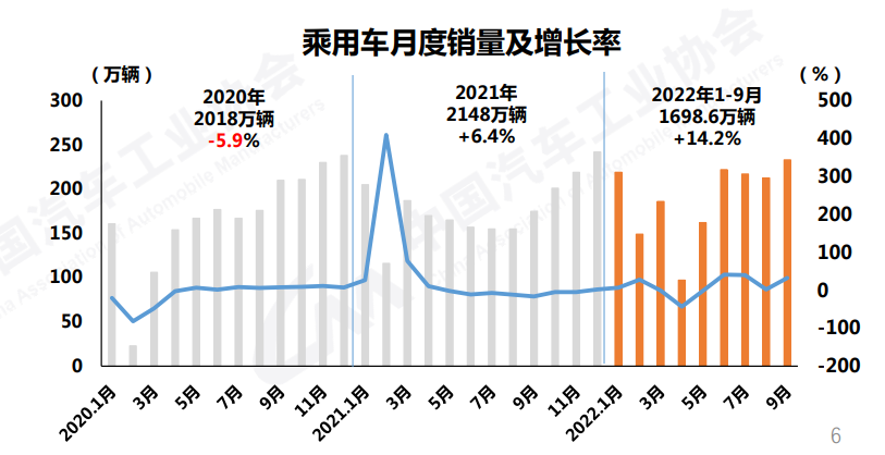 【第一商用车网 原创】10月11日，中国汽车工业协会发布了2022年9月汽车产销数据。9月，汽车产销继续保持快速增长，彰显传统销售旺季本色。商用车方面，9月的产销量实现了环比增长，但是同比又回到下滑态势。