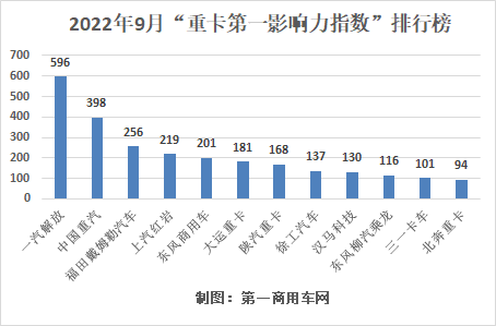 【第一商用车网 原创】继8月之后，9月“重卡第一影响力指数”年内再创新低，作为“金九”月份，不仅没有赶上往年水平，甚至不如淡季时的表现。在市场整体销量不佳的情况下，重卡品牌影响力指数也有所下滑。不过，各重卡品牌传播的脚步并未停歇，9月依然有解放新车上市即热销、重汽亮眼的成绩单、东风商用车发力新能源、欧曼智蓝纯电动重卡上市、徐工出征汉诺威车展等亮点呈现。