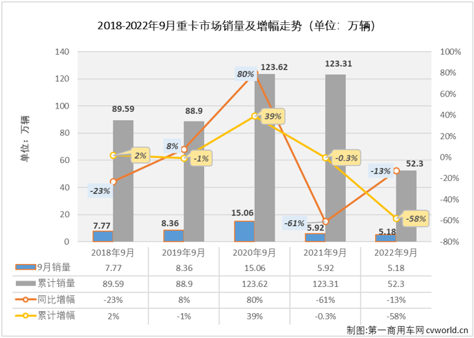 【第一商用车网 原创】9月份，重卡市场销量环比8月份增长12%，连续两个月实现环比增长，且环比增幅较8月份（+2%）还有所扩大；但从同比增幅来看，仍然没有盼来2022年的首次增长。