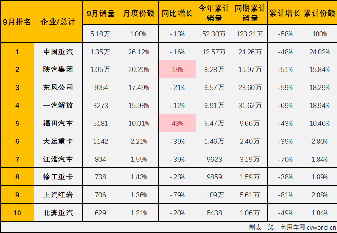 【第一商用车网 原创】9月份，重卡市场销量环比8月份增长12%，连续两个月实现环比增长，且环比增幅较8月份（+2%）还有所扩大；但从同比增幅来看，仍然没有盼来2022年的首次增长。