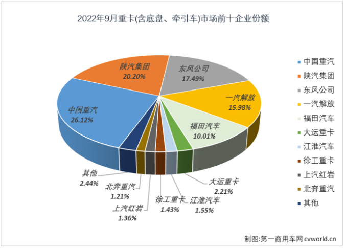 【第一商用车网 原创】9月份，重卡市场销量环比8月份增长12%，连续两个月实现环比增长，且环比增幅较8月份（+2%）还有所扩大；但从同比增幅来看，仍然没有盼来2022年的首次增长。