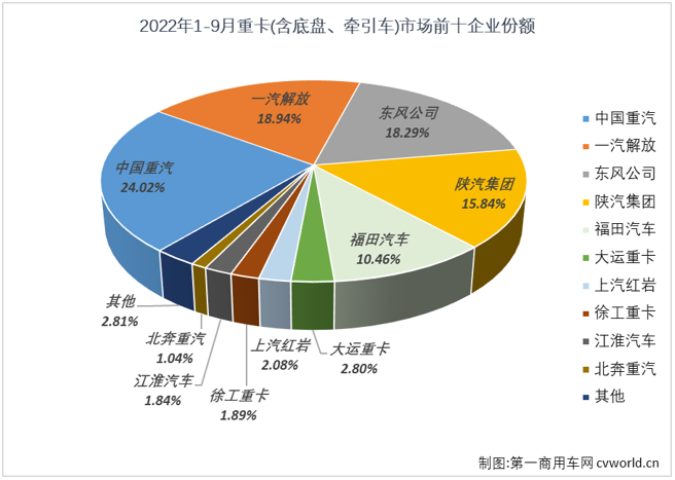 【第一商用车网 原创】9月份，重卡市场销量环比8月份增长12%，连续两个月实现环比增长，且环比增幅较8月份（+2%）还有所扩大；但从同比增幅来看，仍然没有盼来2022年的首次增长。