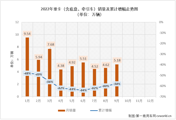 【第一商用车网 原创】9月份，重卡市场销量环比8月份增长12%，连续两个月实现环比增长，且环比增幅较8月份（+2%）还有所扩大；但从同比增幅来看，仍然没有盼来2022年的首次增长。