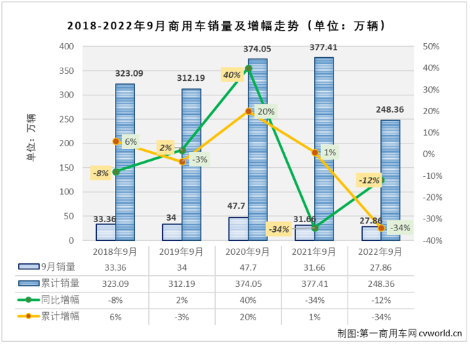 【第一商用车网 原创】2022年9月份，我国商用车市场销售27.86万辆，环比增长8%，同比下降12%，同比增幅在8月转正后再次遭遇下滑（8月份同比增长4%）。商用车市场在8月份收获2022年的首次增长后，9月份未能把涨势继续收获连增，非常遗憾。

