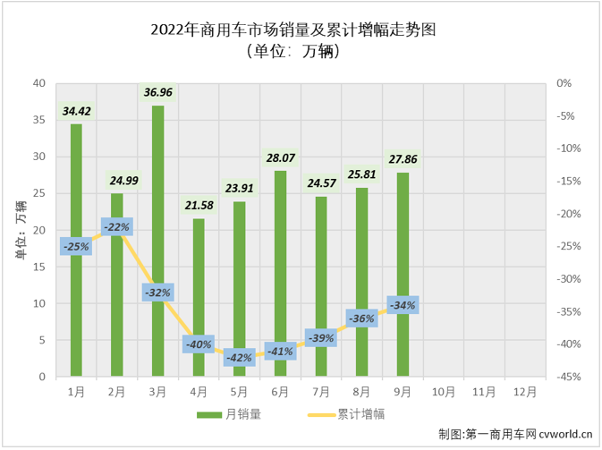 【第一商用车网 原创】2022年9月份，我国商用车市场销售27.86万辆，环比增长8%，同比下降12%，同比增幅在8月转正后再次遭遇下滑（8月份同比增长4%）。商用车市场在8月份收获2022年的首次增长后，9月份未能把涨势继续收获连增，非常遗憾。

