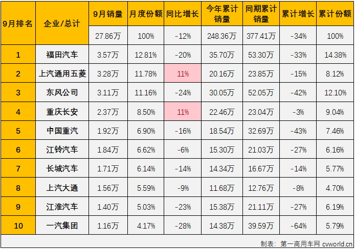 【第一商用车网 原创】2022年9月份，我国商用车市场销售27.86万辆，环比增长8%，同比下降12%，同比增幅在8月转正后再次遭遇下滑（8月份同比增长4%）。商用车市场在8月份收获2022年的首次增长后，9月份未能把涨势继续收获连增，非常遗憾。

