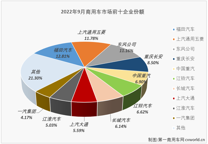 【第一商用车网 原创】2022年9月份，我国商用车市场销售27.86万辆，环比增长8%，同比下降12%，同比增幅在8月转正后再次遭遇下滑（8月份同比增长4%）。商用车市场在8月份收获2022年的首次增长后，9月份未能把涨势继续收获连增，非常遗憾。

