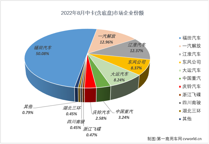 【第一商用车网 原创】2022年8月份，中型卡车（含底盘）销售7260辆，环比增长8%，同比下降15%，降幅较上月（-41%）缩窄26个百分点，中卡市场已连续五个月销量不足万辆，中卡市场自去年7月份开始的连降势头已扩大至“14连降”。