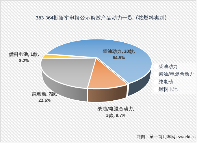 10月份，工信部发布了2022年第12批和第13批新车申报公示,共有50款产品挂解放牌商标，从规模上看，算得上“人多势众”，细看的话，自然是亮点多多。