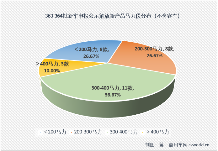 10月份，工信部发布了2022年第12批和第13批新车申报公示,共有50款产品挂解放牌商标，从规模上看，算得上“人多势众”，细看的话，自然是亮点多多。