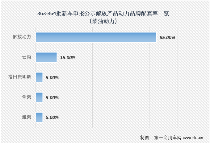 10月份，工信部发布了2022年第12批和第13批新车申报公示,共有50款产品挂解放牌商标，从规模上看，算得上“人多势众”，细看的话，自然是亮点多多。