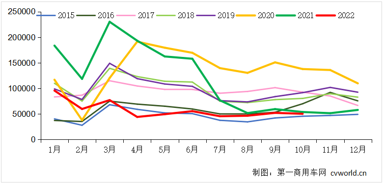 【第一商用车网 原创】四季度市场，会实现同比增长吗？2022年全年的重卡行业总销量，将会定格在多少？