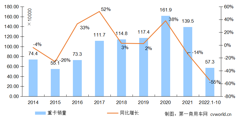 【第一商用车网 原创】四季度市场，会实现同比增长吗？2022年全年的重卡行业总销量，将会定格在多少？