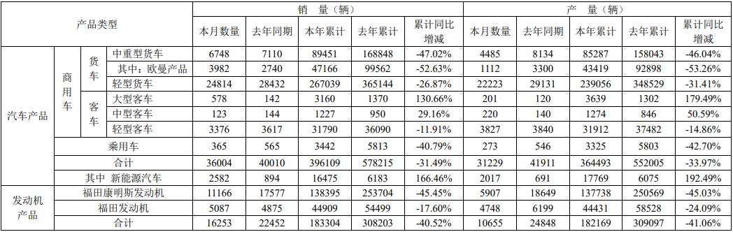 客车领域实现大涨300%，福田汽车10月销量亮点多多