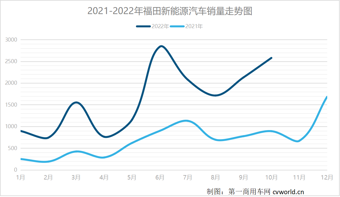 2021-2022年福田新能源汽车销量走势图.png