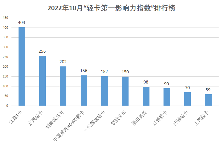 【第一商用车网 原创】10月，进入到2022年的最后一个季度，天气开始转凉，轻卡品牌宣传相比9月份略有降温，因此环比有所下滑。10月份，轻卡市场的宣传主题围绕着服务、交车、新品，以及备战“双十一”物流高峰等事件展开。