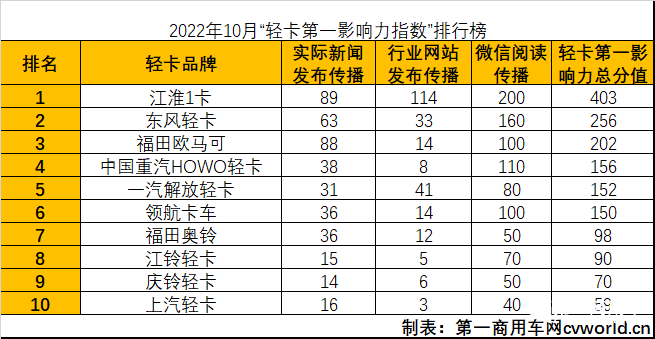 【第一商用车网 原创】10月，进入到2022年的最后一个季度，天气开始转凉，轻卡品牌宣传相比9月份略有降温，因此环比有所下滑。10月份，轻卡市场的宣传主题围绕着服务、交车、新品，以及备战“双十一”物流高峰等事件展开。