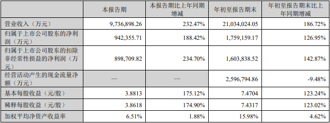 【第一商用车网 原创】对比来看，动力电池行业三季度财报要好看很多。