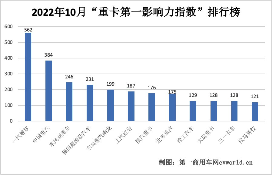 【第一商用车网 原创】在经历了最近三年最差“金九”之后，10月“重卡第一影响力指数”实现环比微增，表明市场活跃度略有提升。