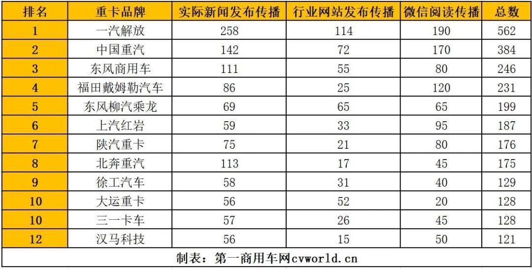 【第一商用车网 原创】在经历了最近三年最差“金九”之后，10月“重卡第一影响力指数”实现环比微增，表明市场活跃度略有提升。