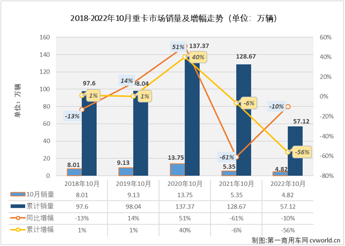 【第一商用车网 原创】2022年10月份，重型卡车市场（含底盘、牵引车）销售4.82万辆，环比下降7%，重卡市场在8、9两月连续实现环比增长后，再次出现下滑，月销量也再次回落至5万辆以下水准；同比下降10%，同比降幅较上月（-13%）缩窄3个百分点。截止到2022年10月份，重卡市场自去年5月份开始的连降势头已扩大至“18连降”。