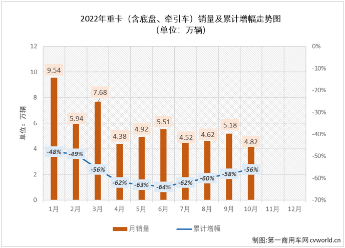 【第一商用车网 原创】2022年10月份，重型卡车市场（含底盘、牵引车）销售4.82万辆，环比下降7%，重卡市场在8、9两月连续实现环比增长后，再次出现下滑，月销量也再次回落至5万辆以下水准；同比下降10%，同比降幅较上月（-13%）缩窄3个百分点。截止到2022年10月份，重卡市场自去年5月份开始的连降势头已扩大至“18连降”。