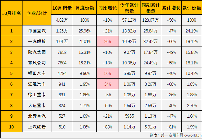【第一商用车网 原创】2022年10月份，重型卡车市场（含底盘、牵引车）销售4.82万辆，环比下降7%，重卡市场在8、9两月连续实现环比增长后，再次出现下滑，月销量也再次回落至5万辆以下水准；同比下降10%，同比降幅较上月（-13%）缩窄3个百分点。截止到2022年10月份，重卡市场自去年5月份开始的连降势头已扩大至“18连降”。