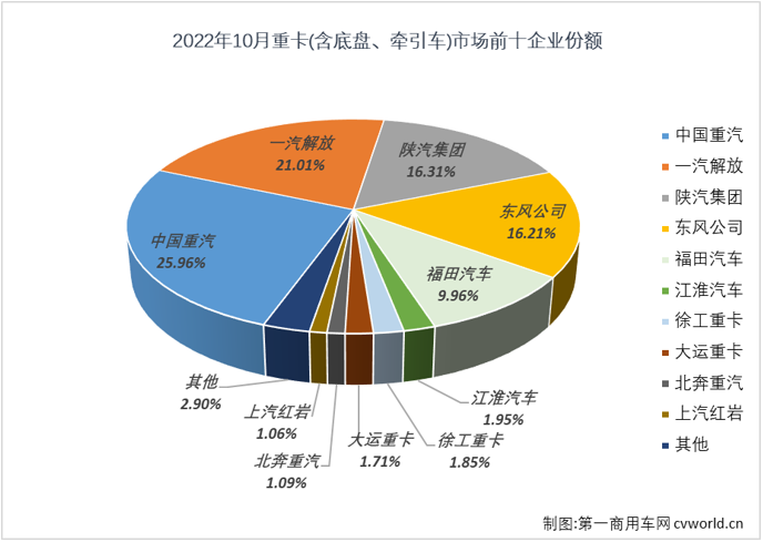 【第一商用车网 原创】2022年10月份，重型卡车市场（含底盘、牵引车）销售4.82万辆，环比下降7%，重卡市场在8、9两月连续实现环比增长后，再次出现下滑，月销量也再次回落至5万辆以下水准；同比下降10%，同比降幅较上月（-13%）缩窄3个百分点。截止到2022年10月份，重卡市场自去年5月份开始的连降势头已扩大至“18连降”。