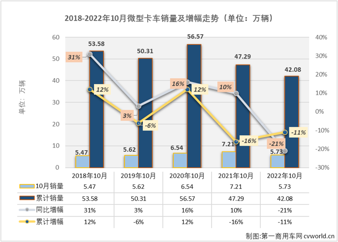 【第一商用车网 原创】2022年10月份，国内微卡市场销售5.73万辆，环比增长13%，同比下降21%，同比增幅从上月（+7%）遭遇转负，微卡市场的连增势头再次止于“2连增”，微卡市场未能迎来2022年的第五次增长。