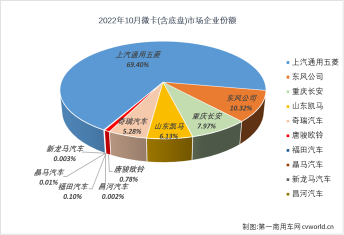 【第一商用车网 原创】2022年10月份，国内微卡市场销售5.73万辆，环比增长13%，同比下降21%，同比增幅从上月（+7%）遭遇转负，微卡市场的连增势头再次止于“2连增”，微卡市场未能迎来2022年的第五次增长。