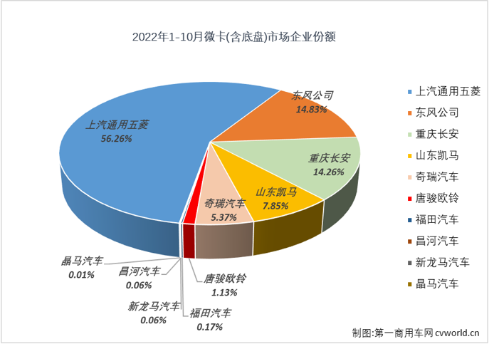 【第一商用车网 原创】2022年10月份，国内微卡市场销售5.73万辆，环比增长13%，同比下降21%，同比增幅从上月（+7%）遭遇转负，微卡市场的连增势头再次止于“2连增”，微卡市场未能迎来2022年的第五次增长。