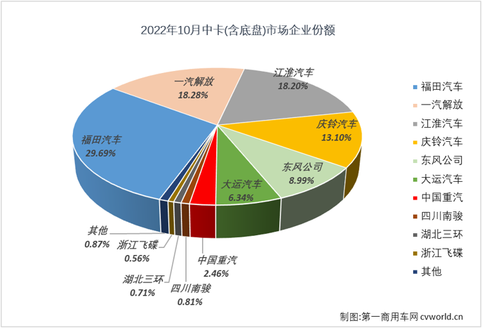 【第一商用车网 原创】2022年10月份，中型卡车（含底盘）销售6582辆，环比增长2%，同比下降43%，降幅较上月（-40%）扩大3个百分点，中卡市场10月份6582辆的销量则是今年第二低月销量，中卡市场自去年7月份开始的连降势头已扩大至“16连降”。 