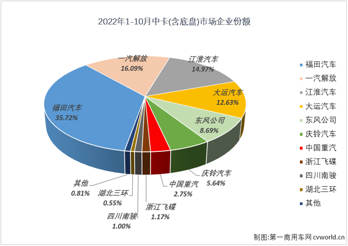 【第一商用车网 原创】2022年10月份，中型卡车（含底盘）销售6582辆，环比增长2%，同比下降43%，降幅较上月（-40%）扩大3个百分点，中卡市场10月份6582辆的销量则是今年第二低月销量，中卡市场自去年7月份开始的连降势头已扩大至“16连降”。 