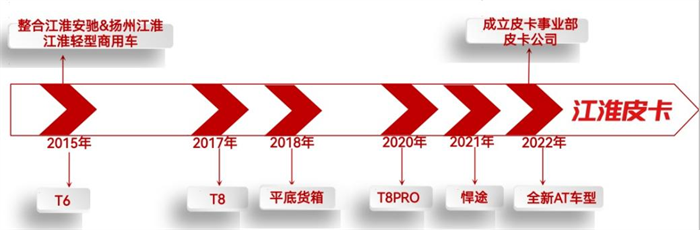 11月8日-10日，2022中国汽车论坛在上海嘉定成功召开。论坛期间，以“推动皮卡多元化发展，打造行业增长点”为主题皮卡分论坛首次举行，共启中国皮卡产业发展新征程。江淮皮卡参加并发布《扬帆出海 做华系皮卡新名片》报告，深入介绍了江淮皮卡的发展情况和国际化进程，共谋中国品牌产业发展新格局。