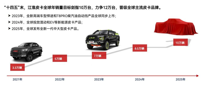 11月8日-10日，2022中国汽车论坛在上海嘉定成功召开。论坛期间，以“推动皮卡多元化发展，打造行业增长点”为主题皮卡分论坛首次举行，共启中国皮卡产业发展新征程。江淮皮卡参加并发布《扬帆出海 做华系皮卡新名片》报告，深入介绍了江淮皮卡的发展情况和国际化进程，共谋中国品牌产业发展新格局。