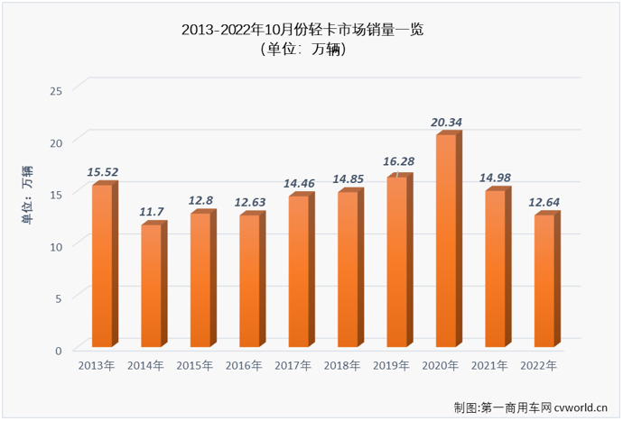 【第一商用车网 原创】2022年10月份，我国轻型载货车（含轻卡、皮卡，以下简称“轻卡”）市场交出销售12.64万辆、环比下降3%、同比下降16%的成绩单，同比降幅较上月（-20%）缩窄4个百分点。