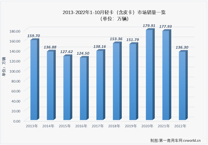 【第一商用车网 原创】2022年10月份，我国轻型载货车（含轻卡、皮卡，以下简称“轻卡”）市场交出销售12.64万辆、环比下降3%、同比下降16%的成绩单，同比降幅较上月（-20%）缩窄4个百分点。