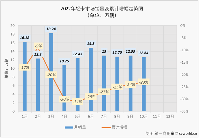 【第一商用车网 原创】2022年10月份，我国轻型载货车（含轻卡、皮卡，以下简称“轻卡”）市场交出销售12.64万辆、环比下降3%、同比下降16%的成绩单，同比降幅较上月（-20%）缩窄4个百分点。