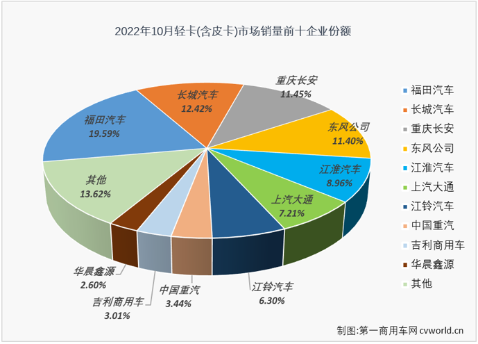 【第一商用车网 原创】2022年10月份，我国轻型载货车（含轻卡、皮卡，以下简称“轻卡”）市场交出销售12.64万辆、环比下降3%、同比下降16%的成绩单，同比降幅较上月（-20%）缩窄4个百分点。