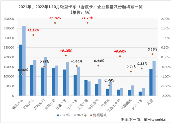 【第一商用车网 原创】2022年10月份，我国轻型载货车（含轻卡、皮卡，以下简称“轻卡”）市场交出销售12.64万辆、环比下降3%、同比下降16%的成绩单，同比降幅较上月（-20%）缩窄4个百分点。