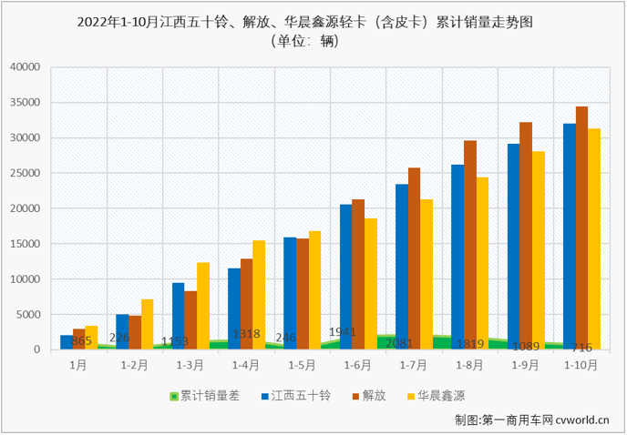 【第一商用车网 原创】2022年10月份，我国轻型载货车（含轻卡、皮卡，以下简称“轻卡”）市场交出销售12.64万辆、环比下降3%、同比下降16%的成绩单，同比降幅较上月（-20%）缩窄4个百分点。